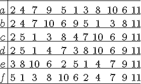 \Large \array{c|ccccccccccc$\\\hline\\ \vspace{5}\\a & 2 & 4 & 7 & 9 & 5 & 1 & 3 & 8 & 10 & 6 & 11\\\hline\\ \vspace{5}\\b & 2 & 4 & 7 & 10 & 6 & 9 & 5 & 1 & 3 & 8 & 11\\\hline\\ \vspace{5}\\c & 2 & 5 & 1 & 3 & 8 & 4 & 7 & 10 & 6 & 9 & 11\\\hline\\ \vspace{5}\\d & 2 & 5 & 1 & 4 & 7 & 3 & 8 & 10 & 6 & 9 & 11\\\hline\\ \vspace{5}\\e & 3 & 8 & 10 & 6 & 2 & 5 & 1 & 4 & 7 & 9 & 11\\\hline\\ \vspace{5}\\f & 5 & 1 & 3 & 8 & 10 & 6 & 2 & 4 & 7 & 9 & 11\\\hline}